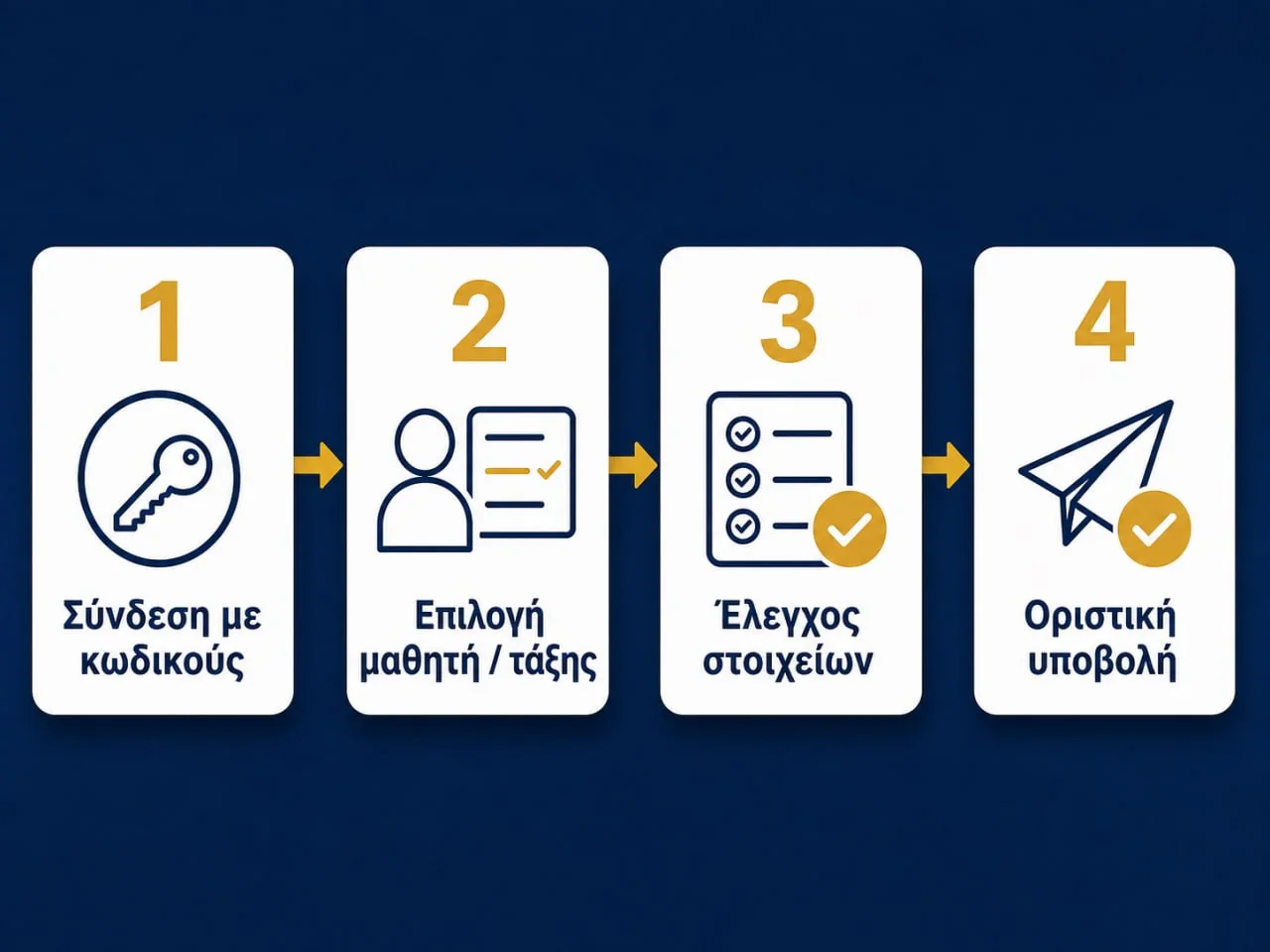 Βήμα-βήμα διαδικασία ηλεκτρονικής εγγραφής σε ΓΕΛ και ΕΠΑΛ
